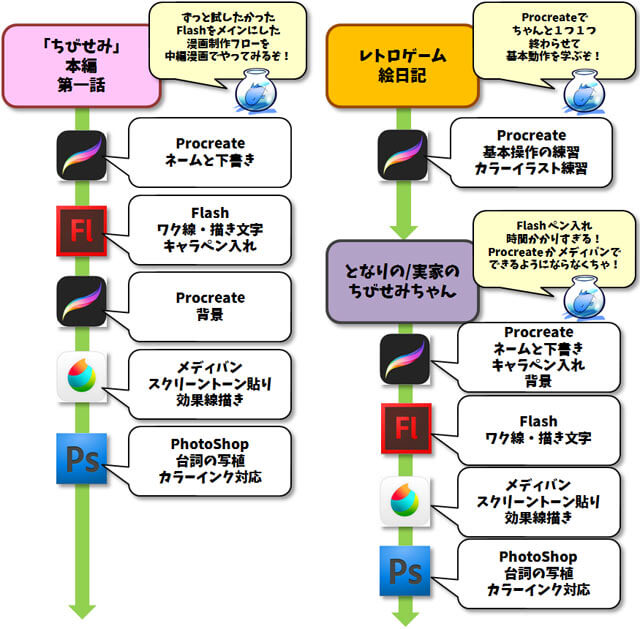 漫画制作日誌 １ツールに集約したい Flash Procreate メディバンの所感 ちびせみ第一話 その５